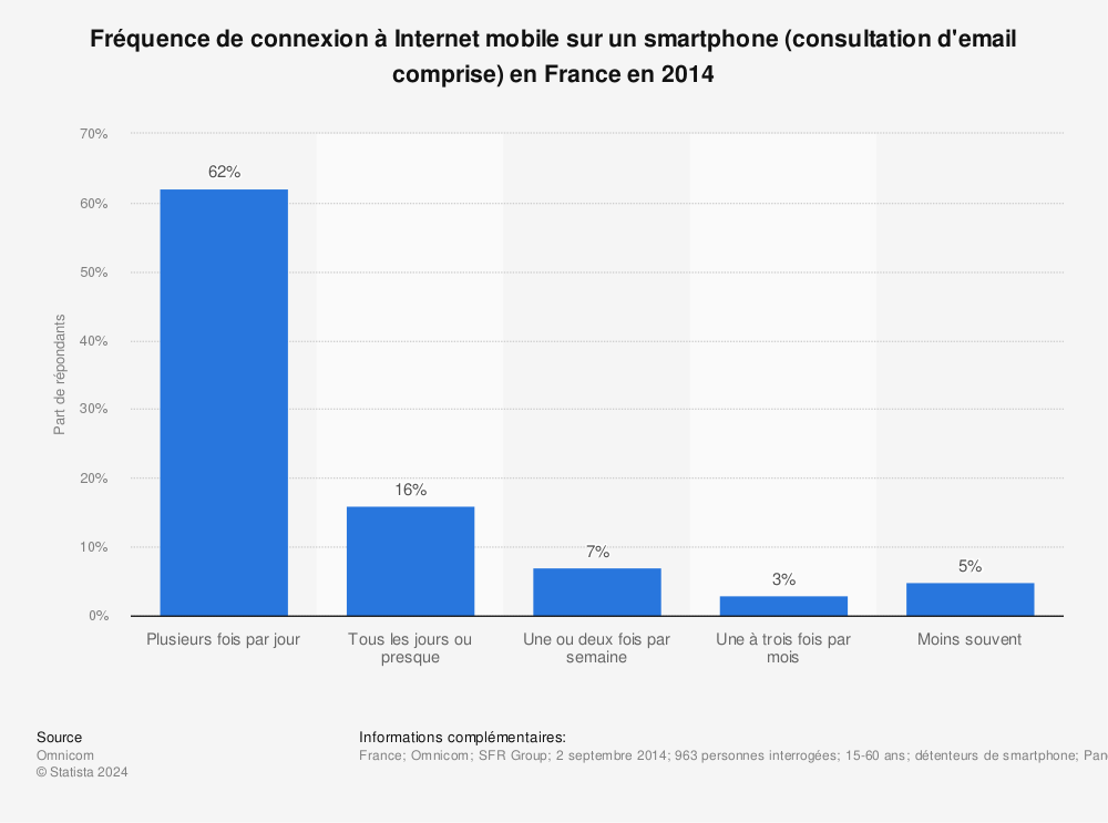 Statistique: Fréquence de connexion à Internet mobile sur un smartphone (consultation d'email comprise) en France en 2014 | Statista