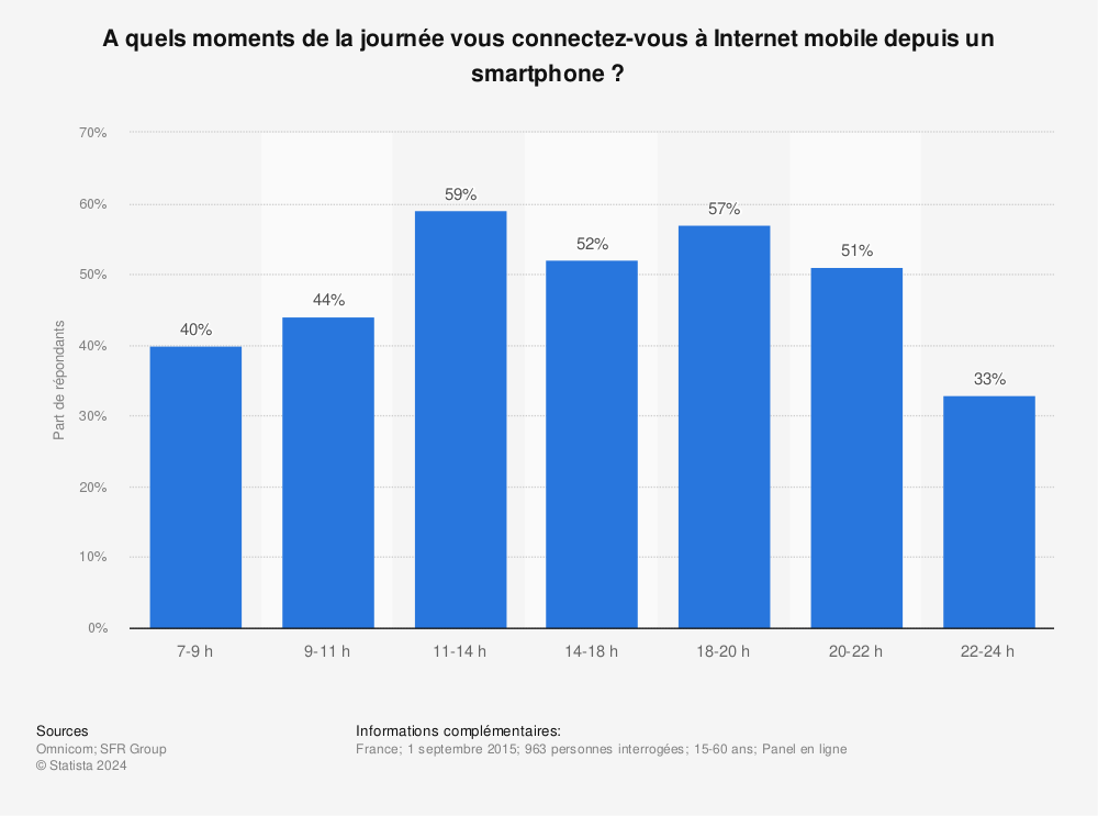 Statistique: A quels moments de la journée vous connectez-vous à Internet mobile depuis un smartphone ? | Statista