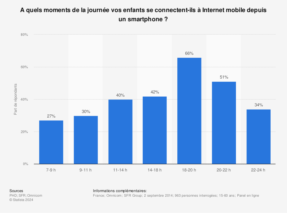 Statistique: A quels moments de la journée vos enfants se connectent-ils à Internet mobile depuis un smartphone ? | Statista