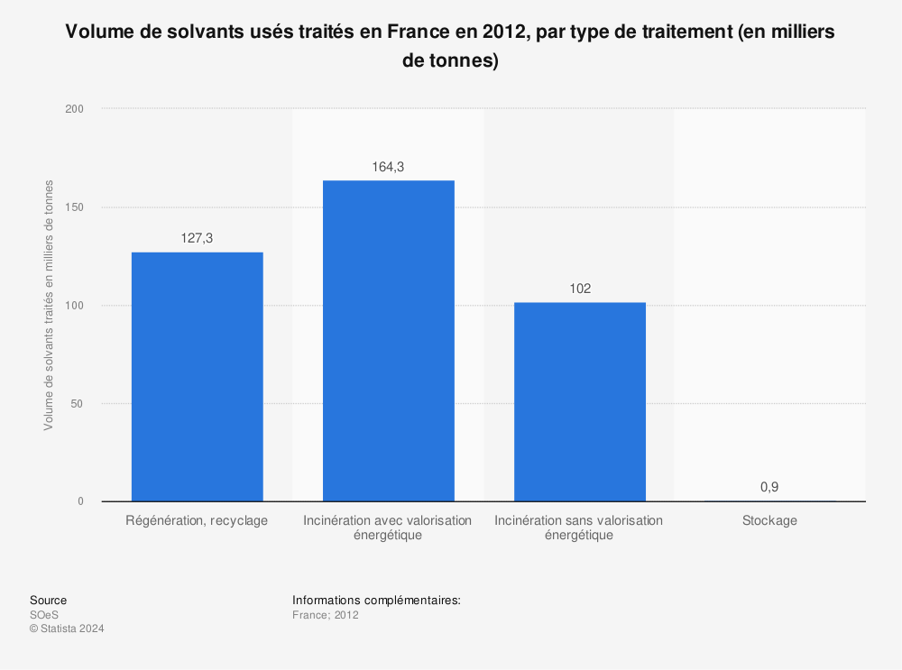 Statistique: Volume de solvants usés traités en France en 2012, par type de traitement (en milliers de tonnes) | Statista