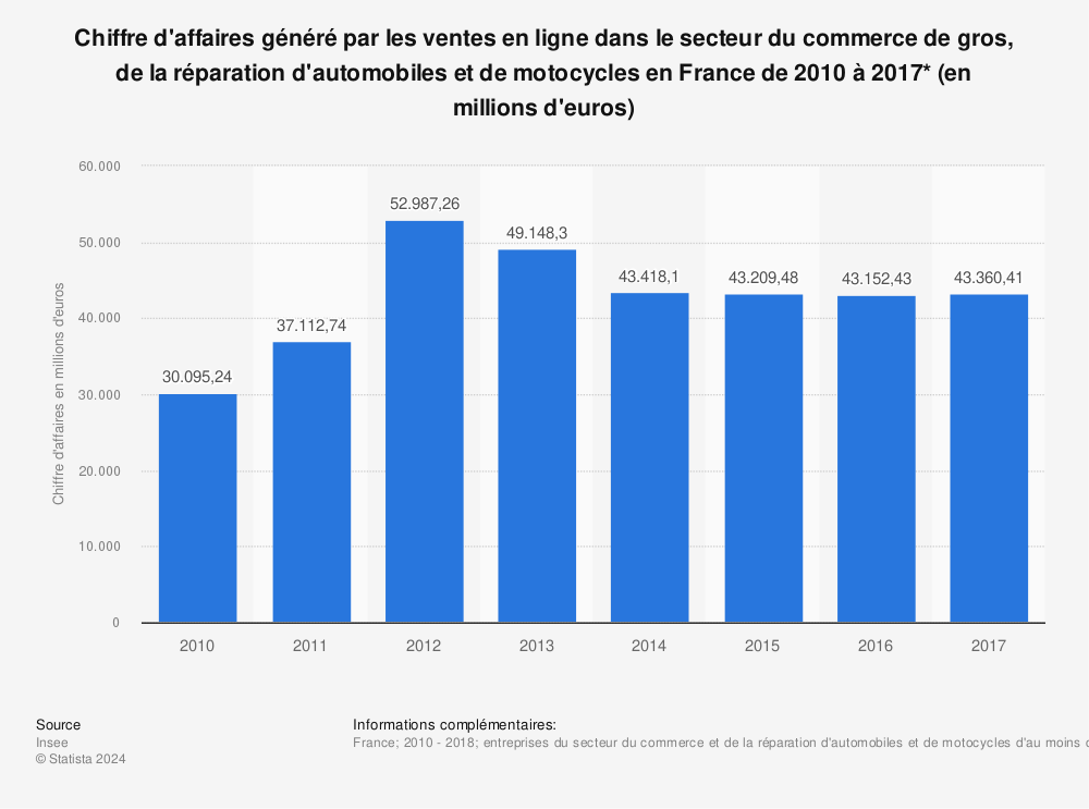 Statistique: Chiffre d'affaires généré par les ventes en ligne dans le secteur du commerce de gros, de la réparation d'automobiles et de motocycles en France de 2010 à 2017* (en millions d'euros) | Statista