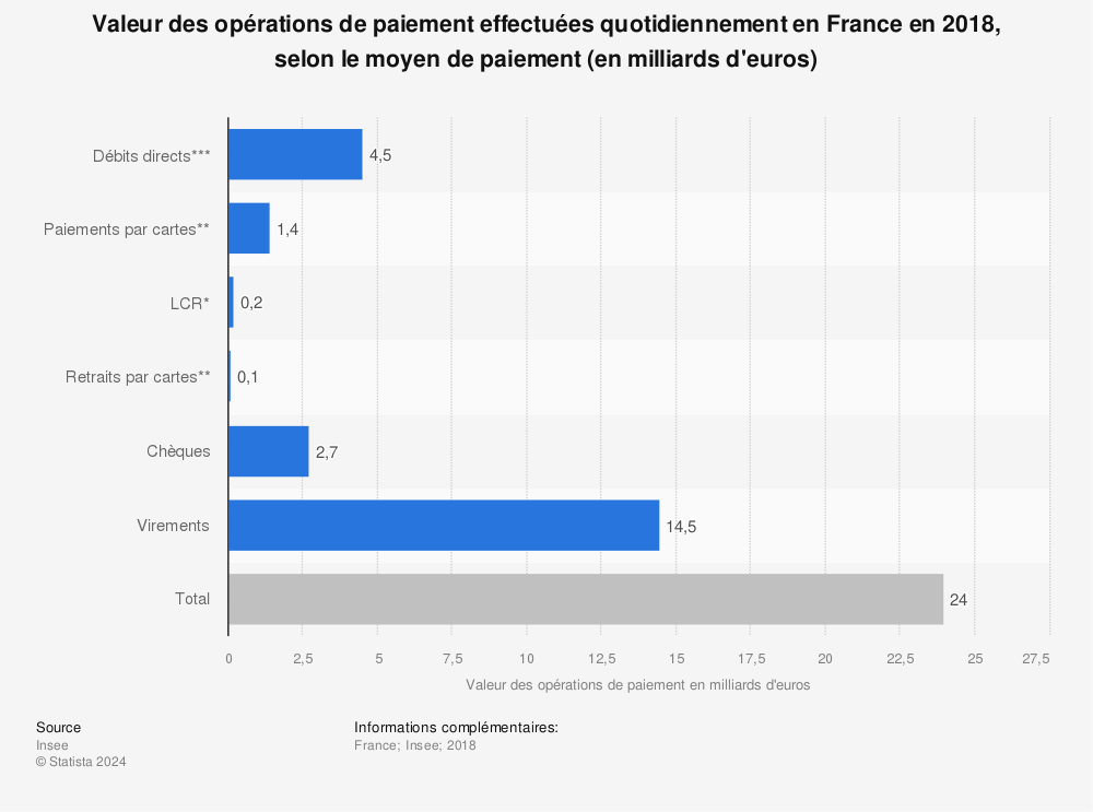 Statistique: Valeur des opérations de paiement effectuées quotidiennement en France en 2018, selon le moyen de paiement (en milliards d'euros) | Statista