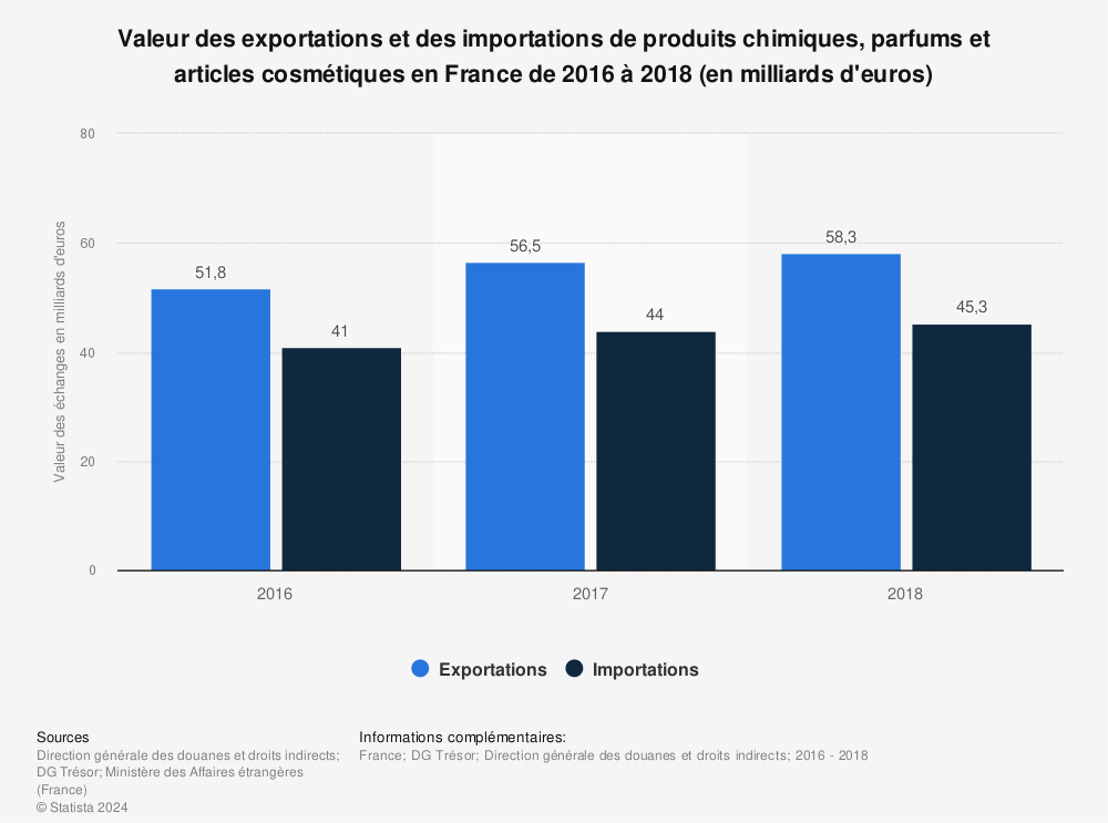 Statistique: Valeur des exportations et des importations de produits chimiques, parfums et articles cosmétiques en France de 2016 à 2018 (en milliards d'euros) | Statista