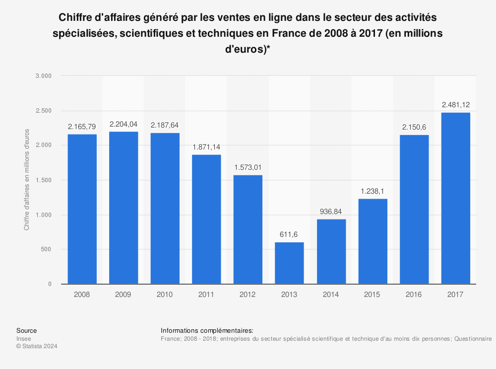 Statistique: Chiffre d'affaires généré par les ventes en ligne dans le secteur des activités spécialisées, scientifiques et techniques en France de 2008 à 2017 (en millions d'euros)* | Statista