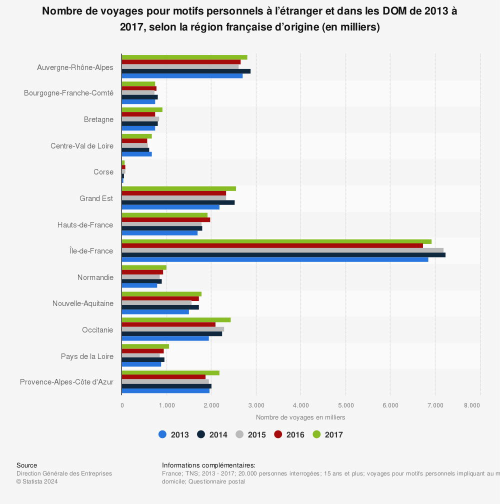 Statistique: Nombre de voyages pour motifs personnels à l’étranger et dans les DOM de 2013 à 2017, selon la région française d’origine (en milliers) | Statista