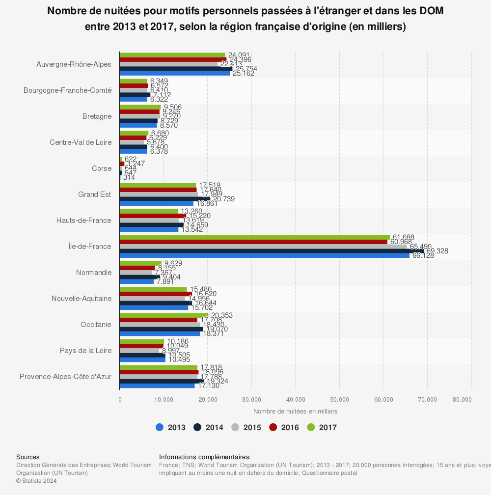 Statistique: Nombre de nuitées pour motifs personnels passées à l'étranger et dans les DOM entre 2013 et 2017, selon la région française d'origine (en milliers) | Statista
