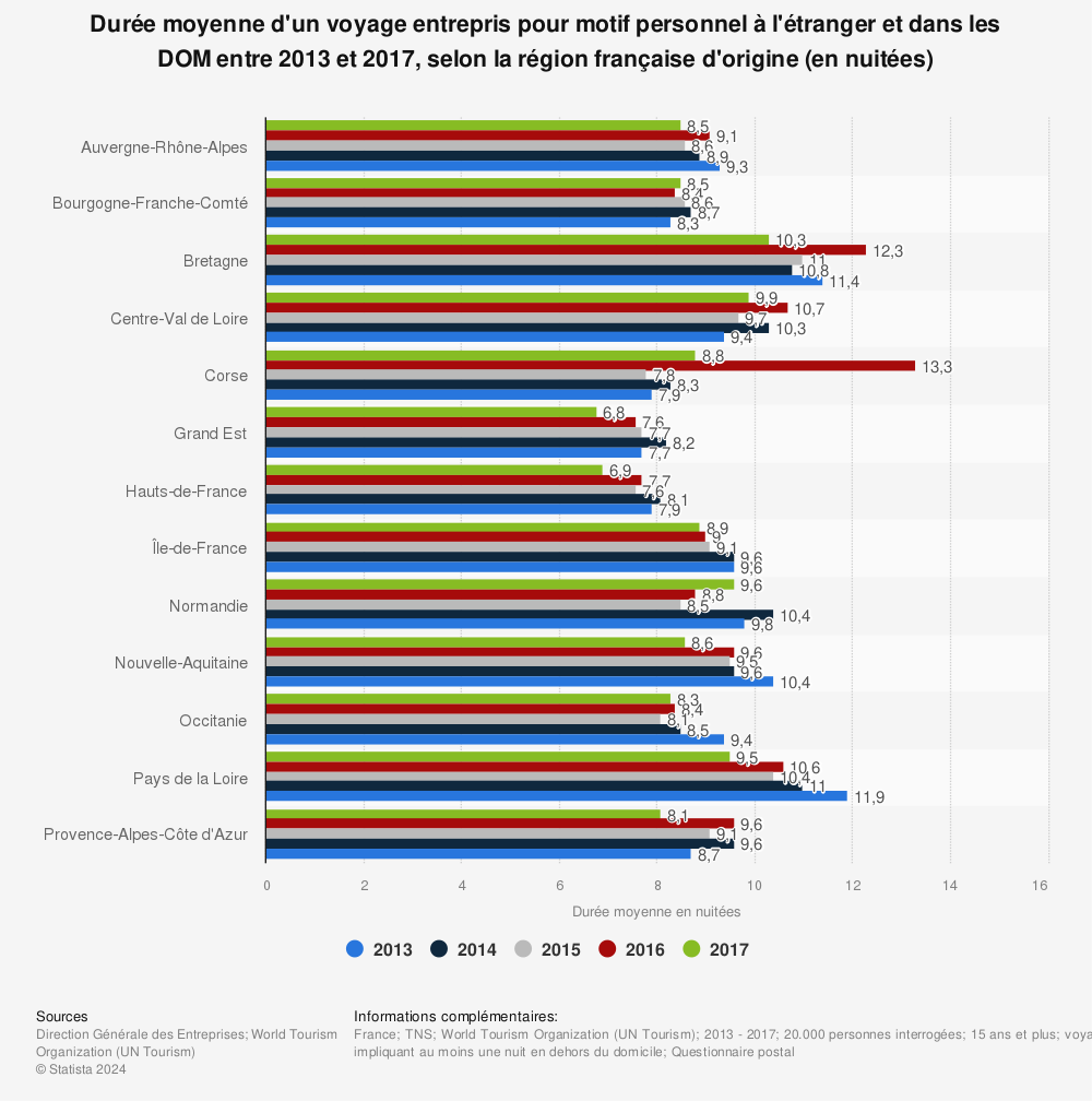 Statistique: Durée moyenne d'un voyage entrepris pour motif personnel à l'étranger et dans les DOM entre 2013 et 2017, selon la région française d'origine (en nuitées) | Statista