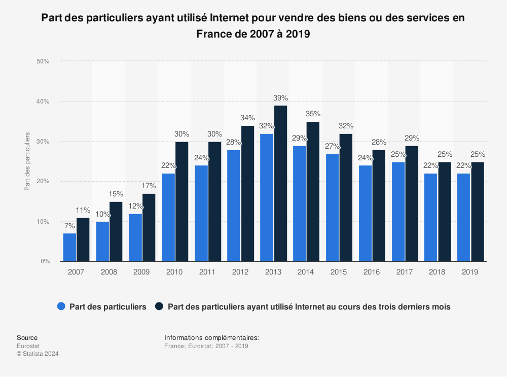 Statistique: Part des particuliers ayant utilisé Internet pour vendre des biens ou des services en France de 2007 à 2019 | Statista