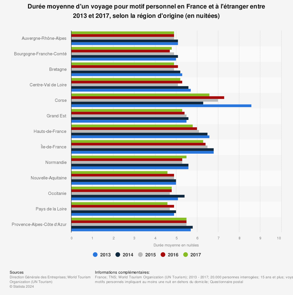 Statistique: Durée moyenne d'un voyage pour motif personnel en France et à l'étranger entre 2013 et 2017, selon la région d'origine (en nuitées) | Statista