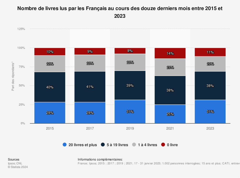 Statistique: Nombre de livres lus par les Français au cours des douze derniers mois entre 2015 et 2023 | Statista