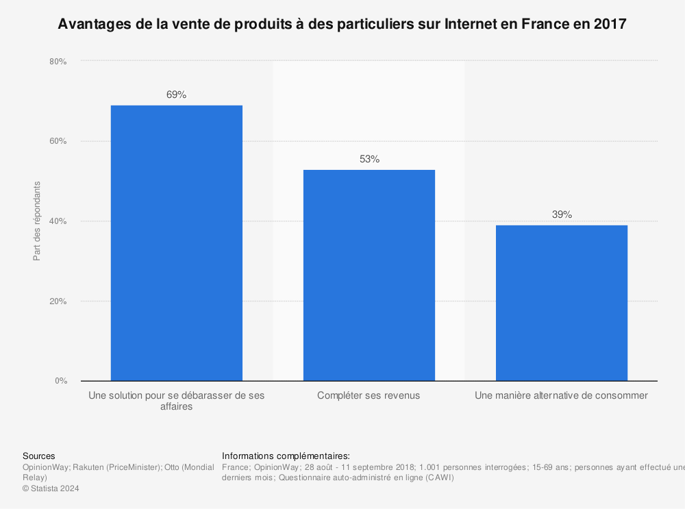 Statistique: Avantages de la vente de produits à des particuliers sur Internet en France en 2017 | Statista