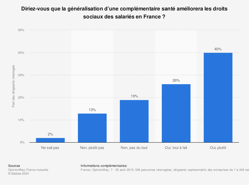 Statistique: Diriez-vous que la généralisation d’une complémentaire santé améliorera les droits sociaux des salariés en France ? | Statista
