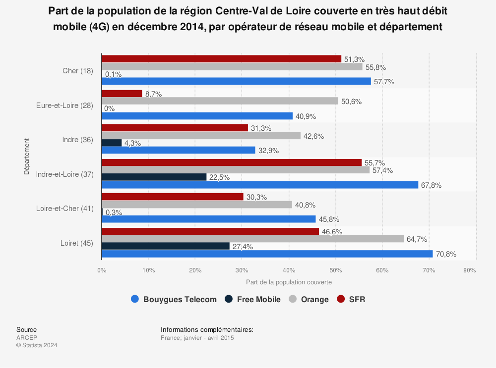 Statistique: Part de la population de la région Centre-Val de Loire couverte en très haut débit mobile (4G) en décembre 2014, par opérateur de réseau mobile et département | Statista