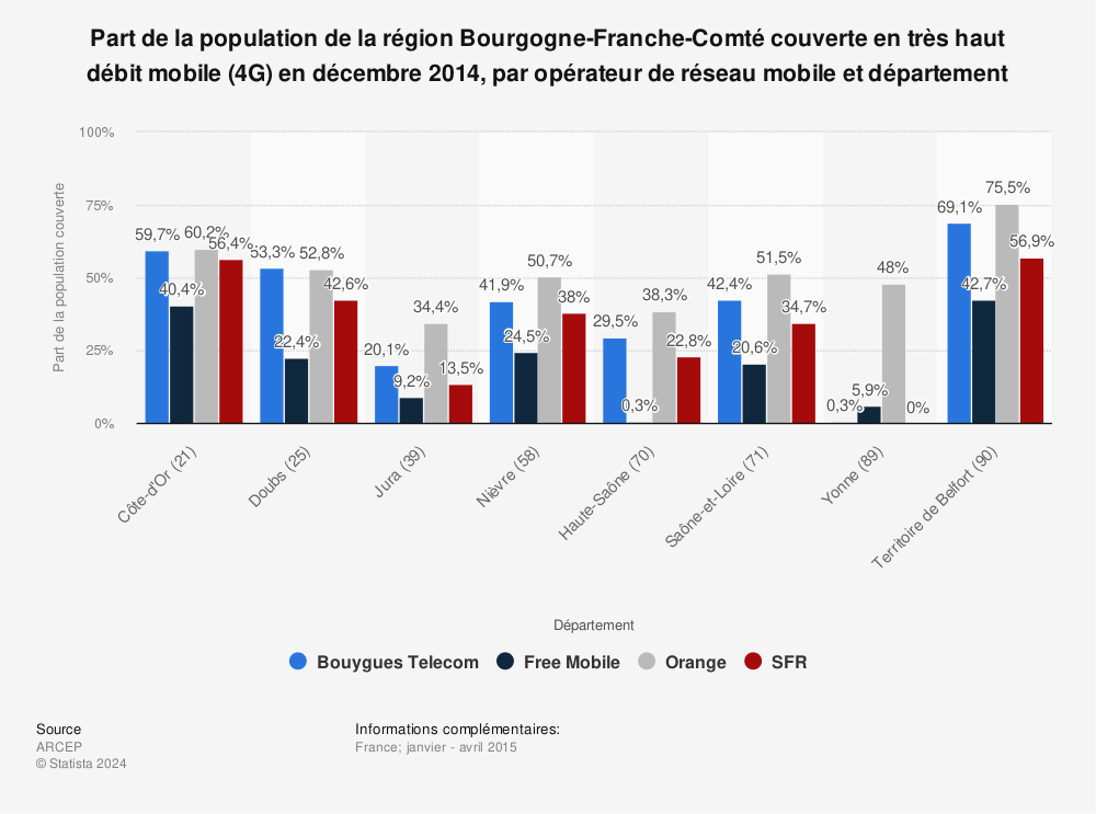 Statistique: Part de la population de la région Bourgogne-Franche-Comté couverte en très haut débit mobile (4G) en décembre 2014, par opérateur de réseau mobile et département | Statista