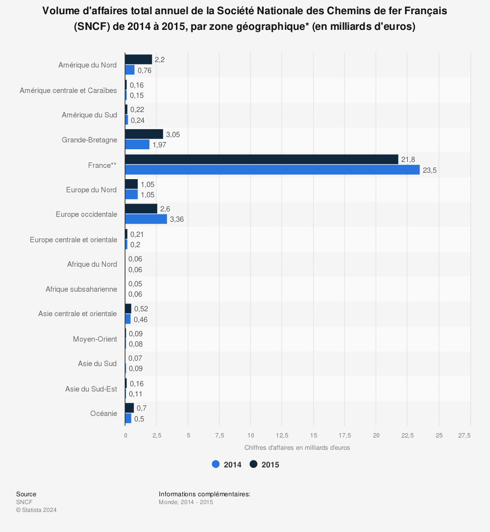 Statistique: Volume d'affaires total annuel de la Société Nationale des Chemins de fer Français (SNCF) de 2014 à 2015, par zone géographique* (en milliards d'euros) | Statista