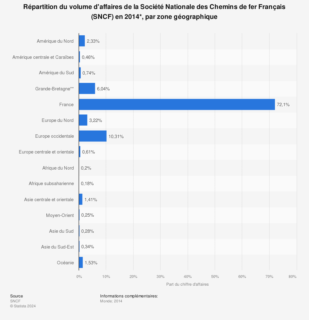 Statistique: Répartition du volume d'affaires de la Société Nationale des Chemins de fer Français (SNCF) en 2014*, par zone géographique | Statista