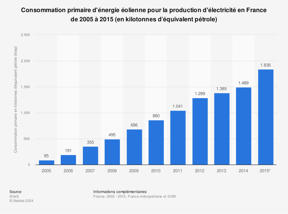 Statistique: Consommation primaire d'énergie éolienne pour la production d'électricité en France de 2005 à 2015 (en kilotonnes d’équivalent pétrole) | Statista