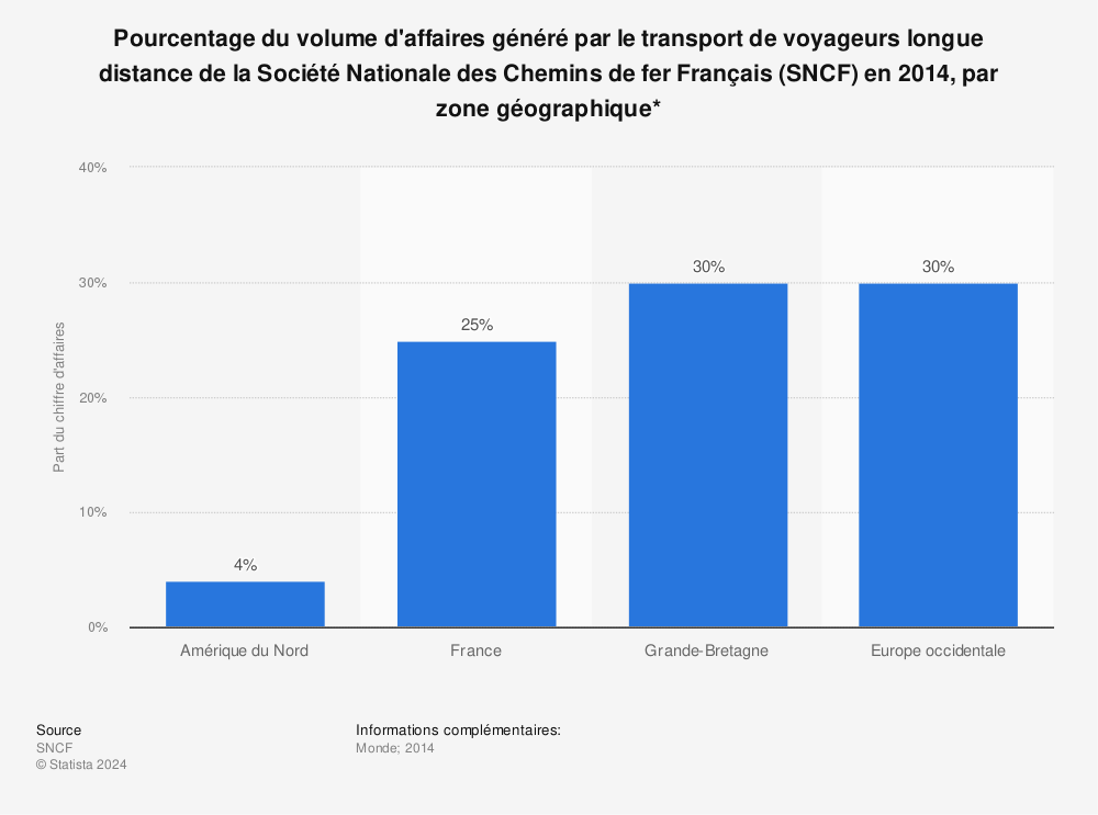 Statistique: Pourcentage du volume d'affaires généré par le transport de voyageurs longue distance de la Société Nationale des Chemins de fer Français (SNCF) en 2014, par zone géographique* | Statista