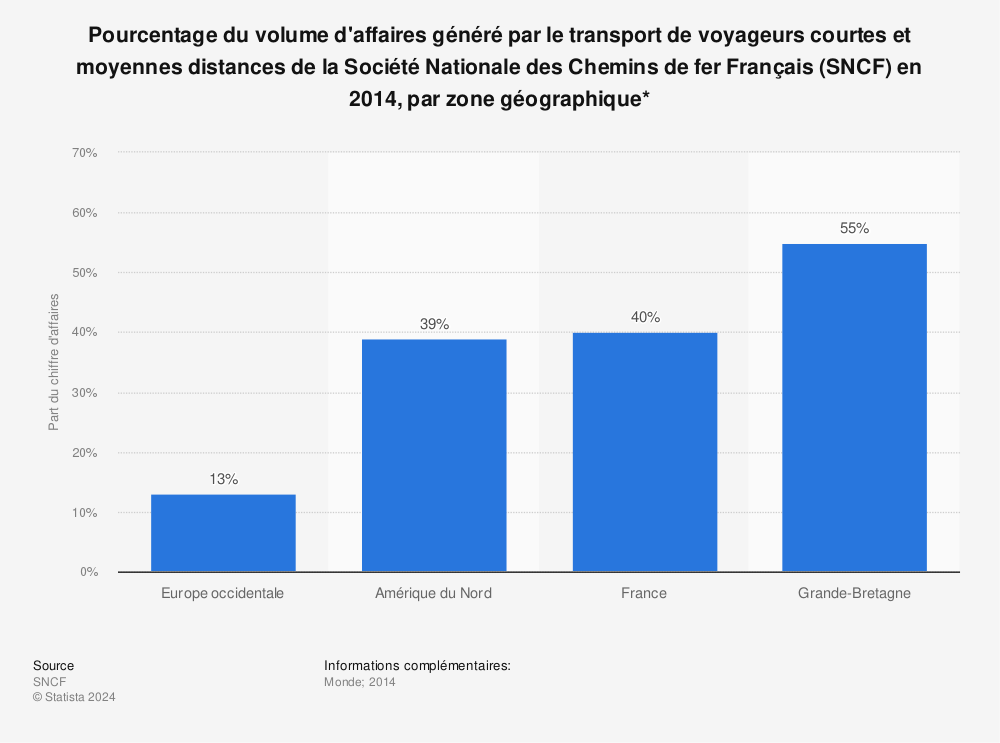 Statistique: Pourcentage du volume d'affaires généré par le transport de voyageurs courtes et moyennes distances de la Société Nationale des Chemins de fer Français (SNCF) en 2014, par zone géographique* | Statista