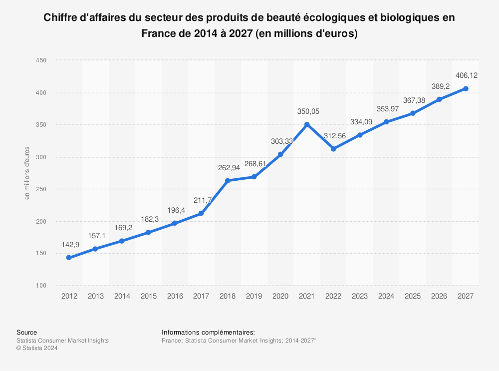 Statistique: Chiffre d'affaires du secteur des produits de beauté écologiques et biologiques en France de 2010 à 2018 (en millions d'euros) | Statista
