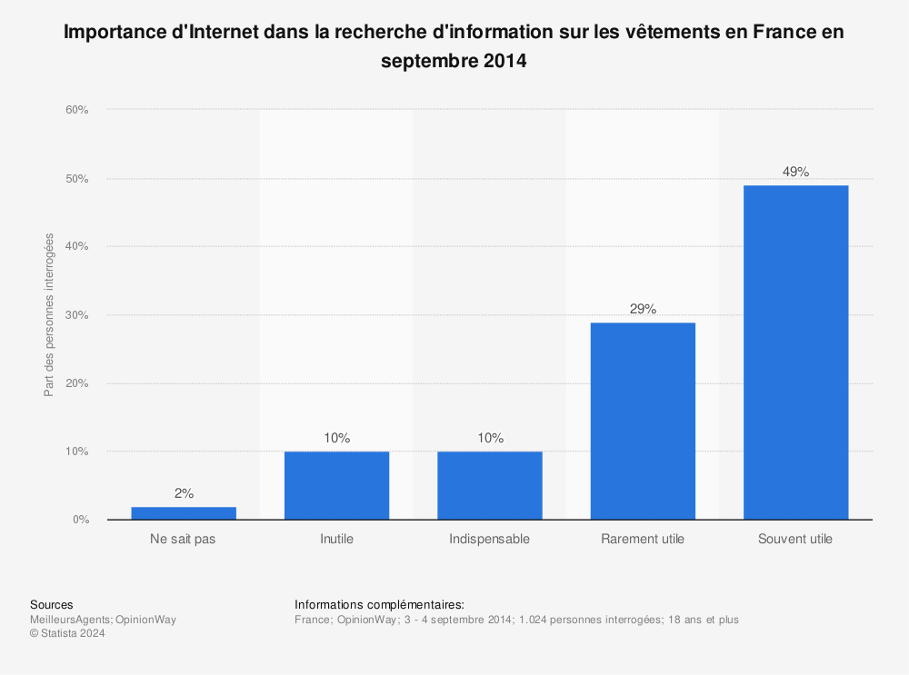 Statistique: Importance d'Internet dans la recherche d'information sur les vêtements en France en septembre 2014 | Statista