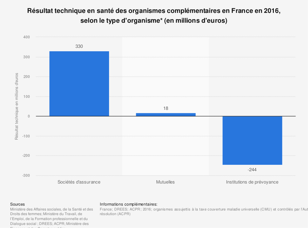 Statistique: Résultat technique en santé des organismes complémentaires en France en 2016, selon le type d'organisme* (en millions d'euros) | Statista