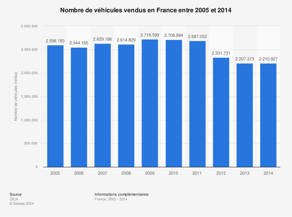 Statistique: Nombre de véhicules vendus en France entre 2005 et 2014 | Statista