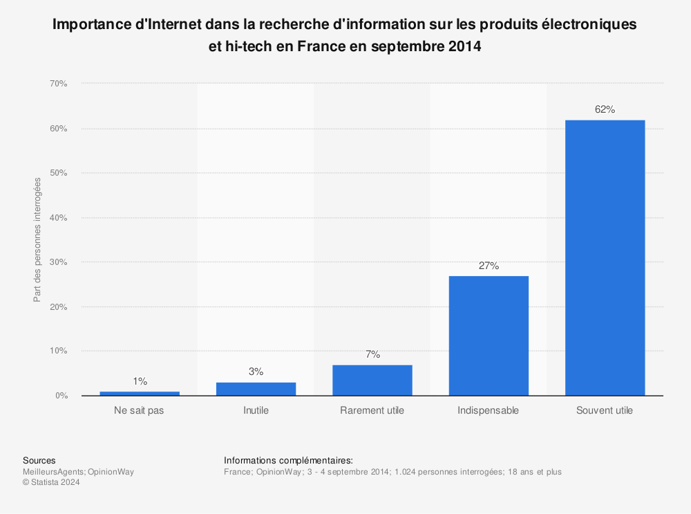Statistique: Importance d'Internet dans la recherche d'information sur les produits électroniques et hi-tech en France en septembre 2014 | Statista