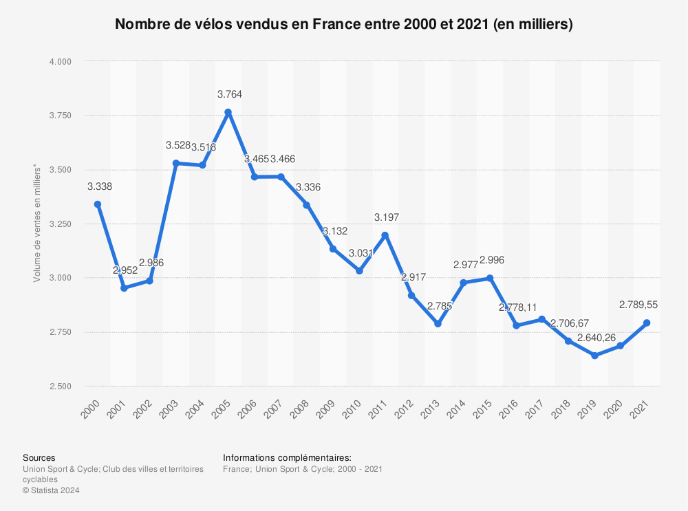 Statistique: Nombre de vélos vendus en France entre 2000 et 2018 (en milliers) | Statista