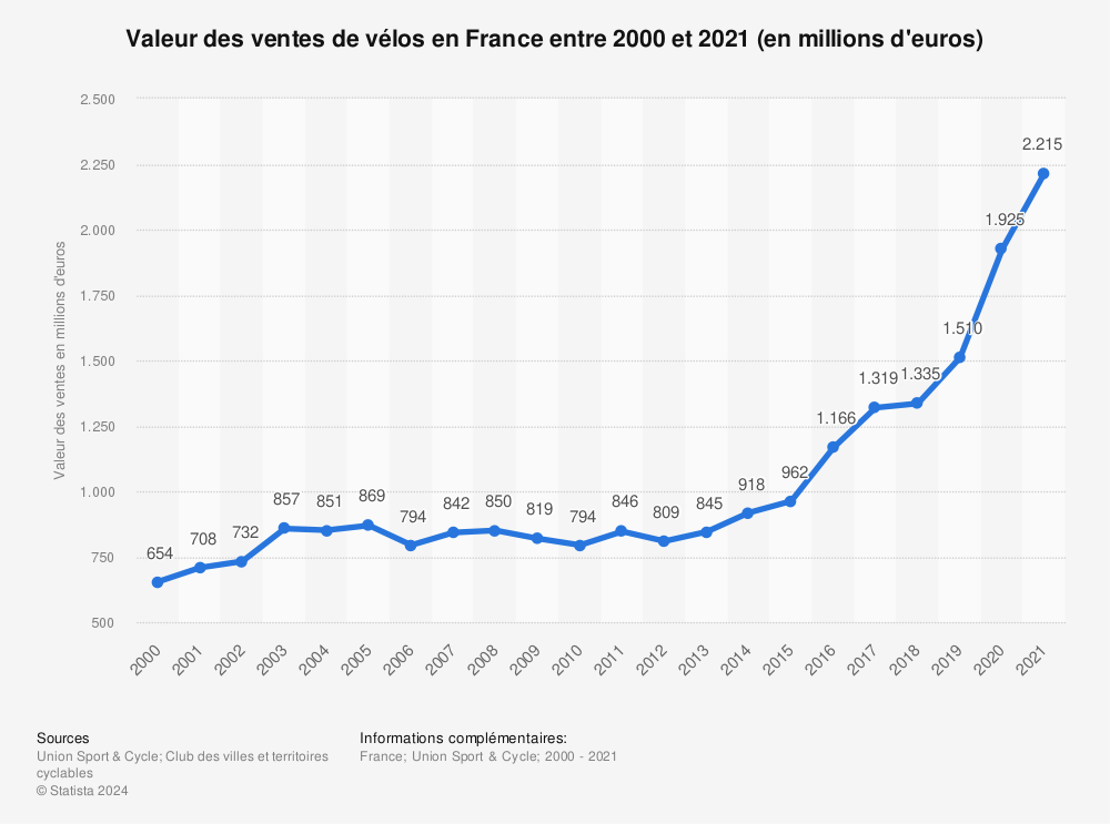 Statistique: Valeur des ventes de vélos en France entre 2000 et 2020  (en millions d'euros) | Statista