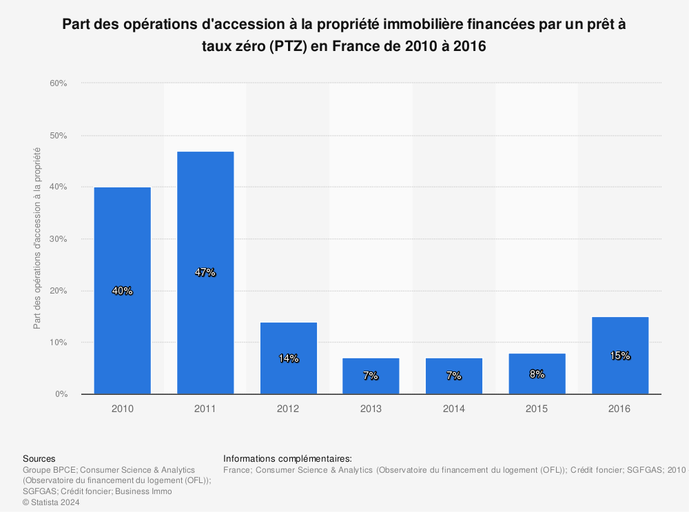 Statistique: Part des opérations d'accession à la propriété immobilière financées par un prêt à taux zéro (PTZ) en France de 2010 à 2016 | Statista