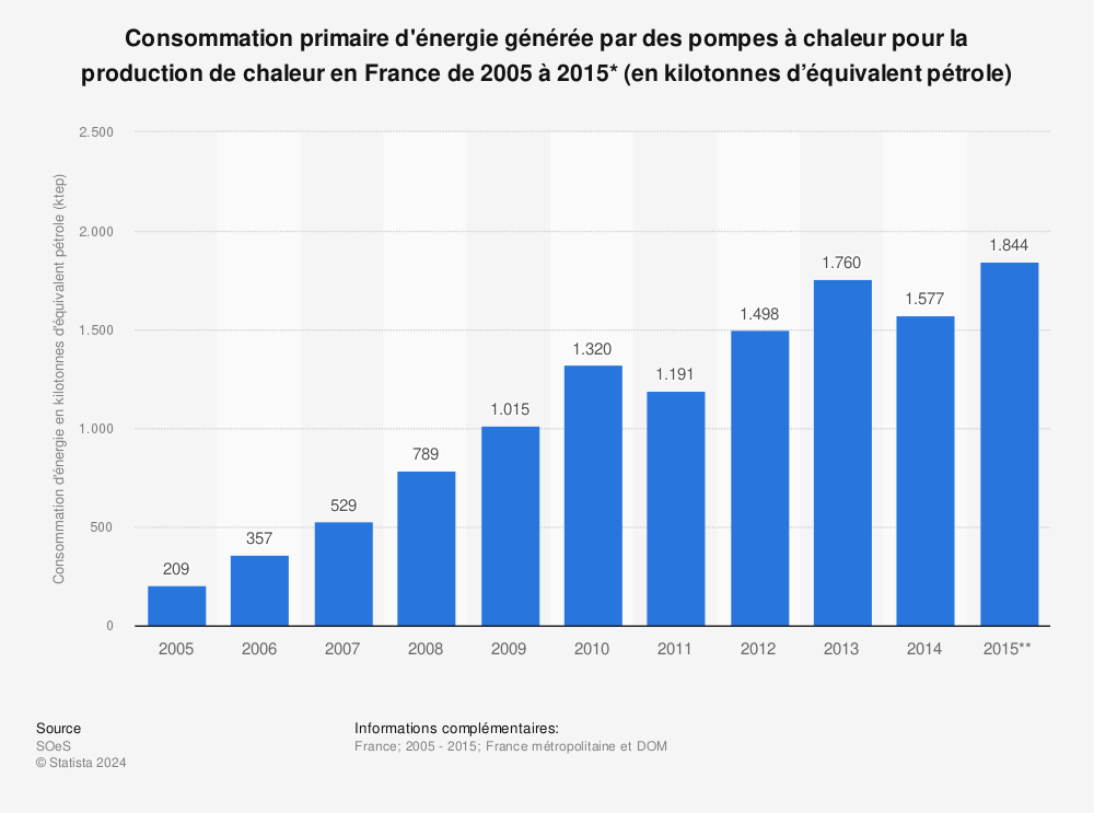 Statistique: Consommation primaire d'énergie générée par des pompes à chaleur pour la production de chaleur en France de 2005 à 2015* (en kilotonnes d’équivalent pétrole) | Statista