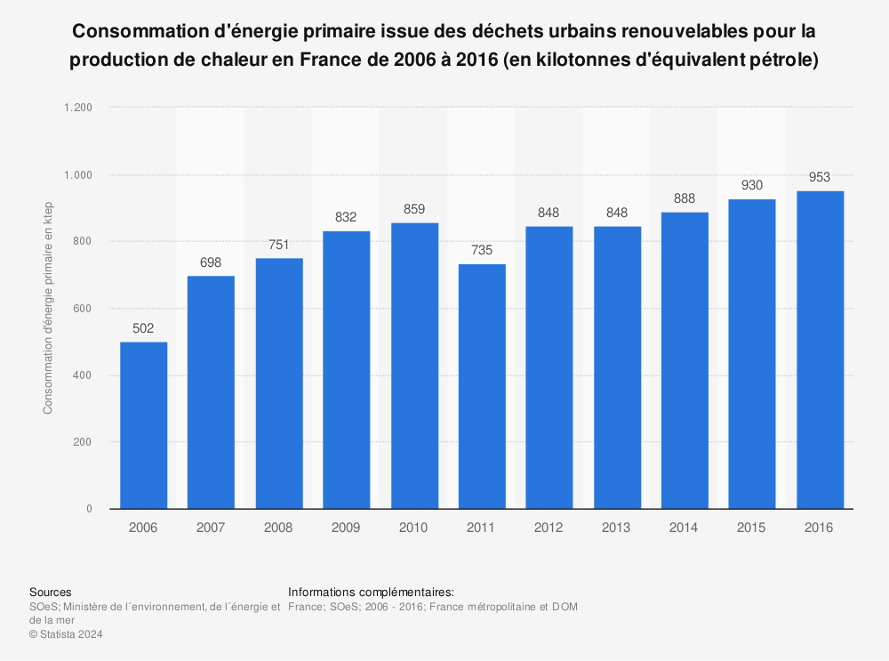 Statistique: Consommation d'énergie primaire issue des déchets urbains renouvelables pour la production de chaleur en France de 2006 à 2016 (en kilotonnes d'équivalent pétrole) | Statista