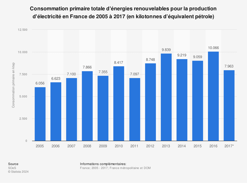 Statistique: Consommation primaire totale d'énergies renouvelables pour la production d'électricité en France de 2005 à 2017 (en kilotonnes d’équivalent pétrole) | Statista
