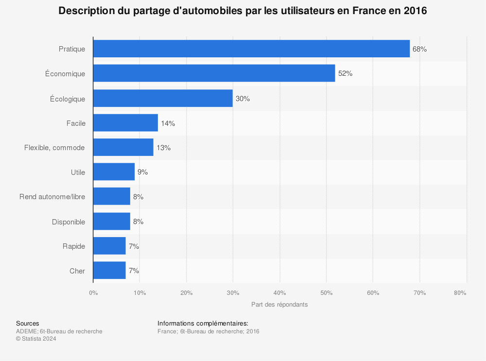 Statistique: Description du partage d'automobiles par les utilisateurs en France en 2016 | Statista
