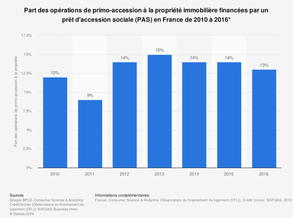 Statistique: Part des opérations de primo-accession à la propriété immobilière financées par un prêt d'accession sociale (PAS) en France de 2010 à 2016* | Statista