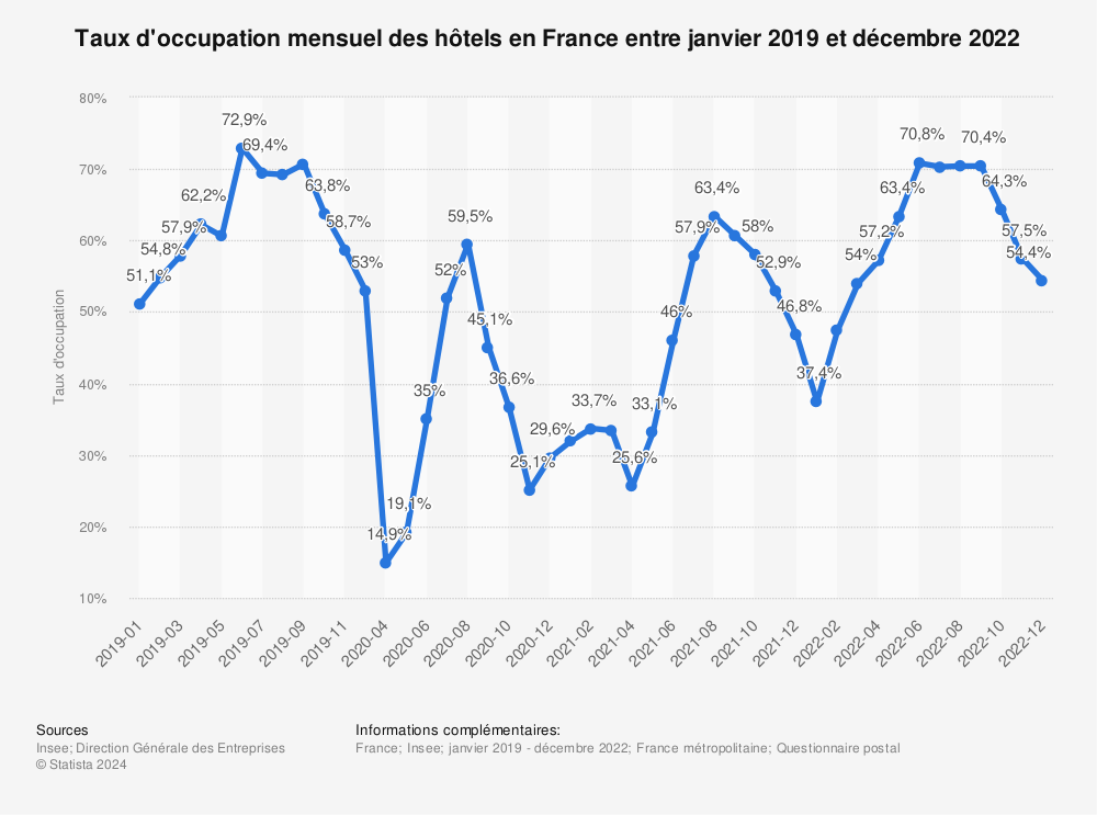 Statistique: Taux d'occupation mensuel des hôtels en France entre janvier 2019 et juillet 2022 (en pourcentage) | Statista
