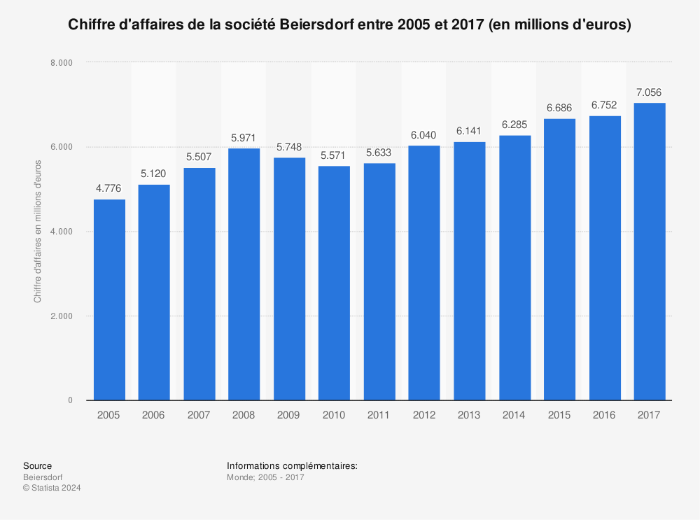Statistique: Chiffre d'affaires de la société Beiersdorf entre 2005 et 2017 (en millions d'euros) | Statista