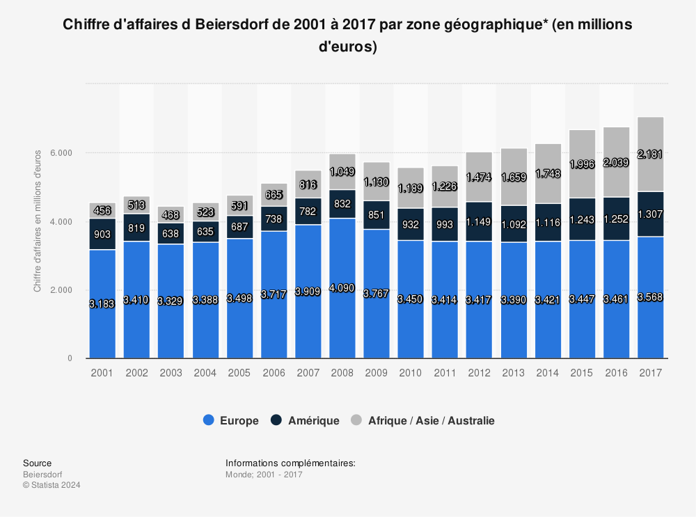 Statistique: Chiffre d'affaires d Beiersdorf de 2001 à 2017 par zone géographique* (en millions d'euros) | Statista