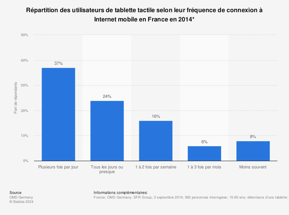 Statistique: Répartition des utilisateurs de tablette tactile selon leur fréquence de connexion à Internet mobile en France en 2014* | Statista