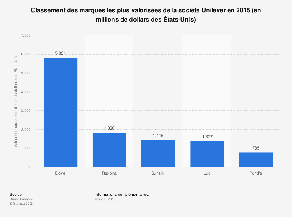 Statistique: Classement des marques les plus valorisées de la société Unilever en 2015 (en millions de dollars des États-Unis) | Statista