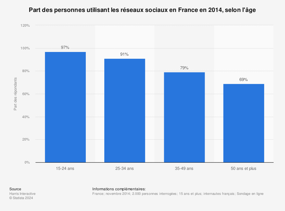 Statistique: Part des personnes utilisant les réseaux sociaux en France en 2014, selon l'âge | Statista