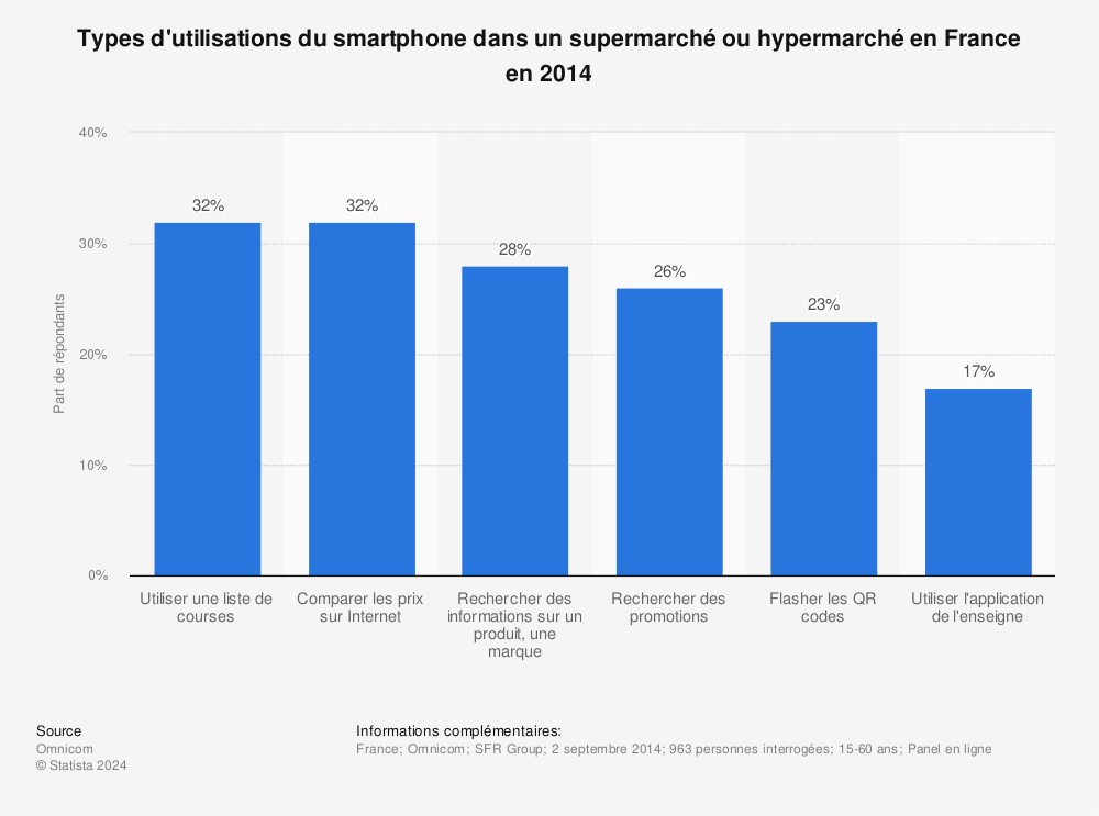 Statistique: Types d'utilisations du smartphone dans un supermarché ou hypermarché en France en 2014 | Statista