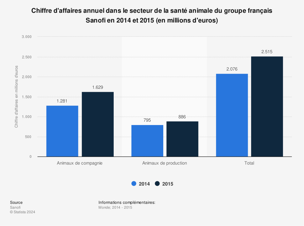Statistique: Chiffre d'affaires annuel dans le secteur de la santé animale du groupe français Sanofi en 2014 et 2015 (en millions d'euros) | Statista