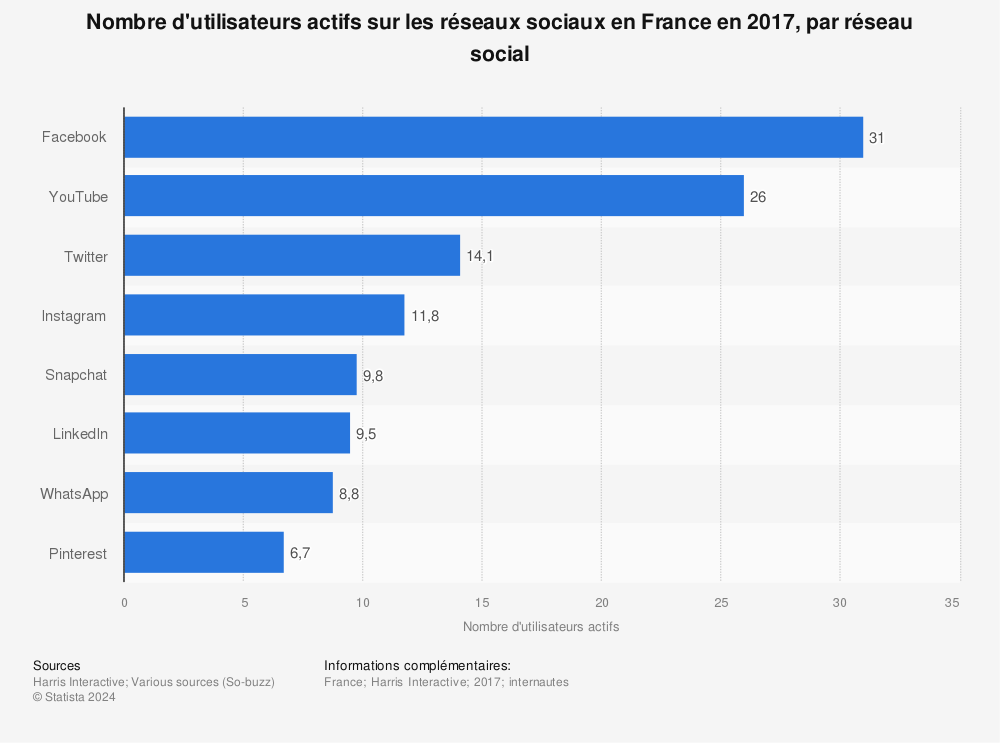 Statistique: Nombre d'utilisateurs actifs sur les réseaux sociaux en France en 2017, par réseau social | Statista