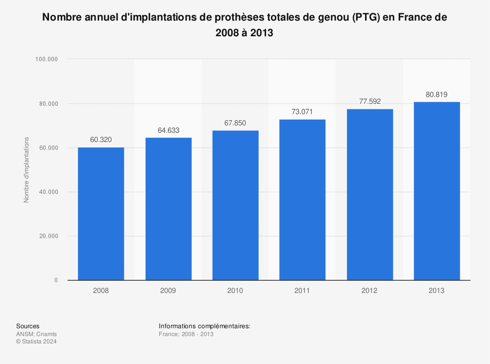 Statistique: Nombre annuel d'implantations de prothèses totales de genou (PTG) en France de 2008 à 2013 | Statista
