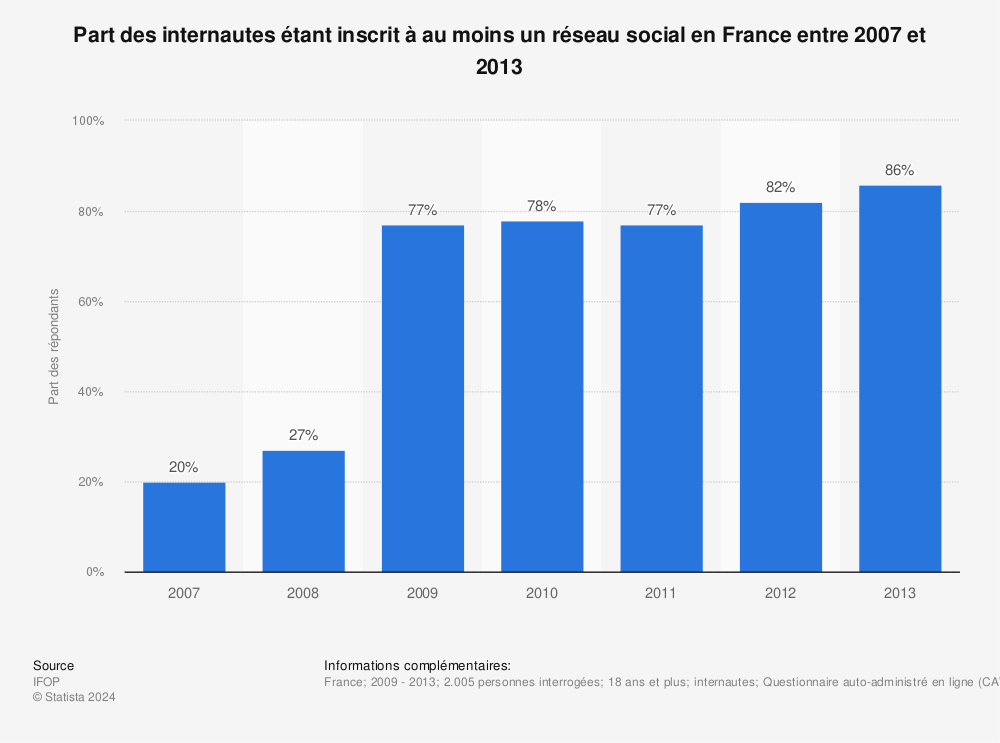 Statistique: Part des internautes étant inscrit à au moins un réseau social en France entre 2007 et 2013 | Statista
