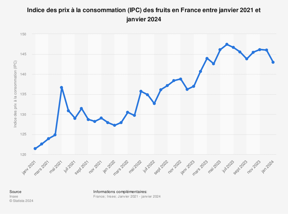 Statistique: Indice des prix à la consommation (IPC) des fruits en France entre mars 2018 et avril 2023 | Statista