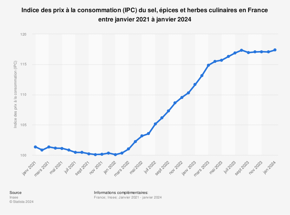 Statistique: Indice des prix à la consommation (IPC) du sel, épices et herbes culinaires en France entre mars 2020 et février 2022 | Statista