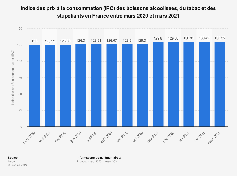 Statistique: Indice des prix à la consommation (IPC) des boissons alcoolisées, du tabac et des stupéfiants en France entre mars 2020 et mars 2021 | Statista